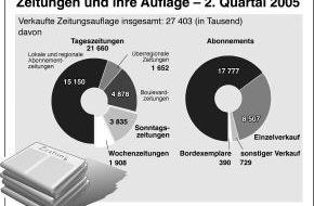 BDZV - Bundesverband Digitalpublisher und Zeitungsverleger e.V.: Zeitungen und ihre Auflage - 2. Quartal 2005