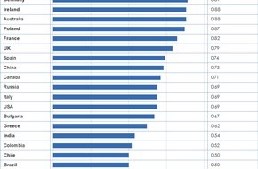 DAAD: Deutschlands Hochschulen punkten bei Internationalisierung