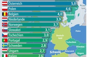 Bundesgeschäftsstelle Landesbausparkassen (LBS): Europäische Nachbarn bauen mehr / Deutschland im Wohnungsbau 2011 nach sechs Jahren erstmals nicht mehr am Tabellenende (mit Bild)