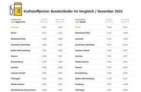 ADAC: Bremen und Bayern mit den höchsten Spritpreisen / Tanken in Berlin und im Saarland am preiswertesten / regionale Preisunterschiede wieder etwas geringer
