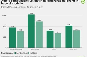 comparis.ch AG: Comunicato stampa: Auto elettriche: risparmio fino al 22% sui premi rispetto alle auto a combustione