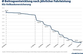 CHECK24 GmbH: Kfz-Versicherung: Wer weniger fährt, zahlt auch weniger