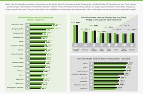 Pepper Media Holding GmbH: Singles Day oder Black Friday: Wann gibt es die besseren Angebote?