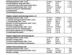 Debeka Versicherungsgruppe: Presse-Information: Debeka investiert in mehr Nachhaltigkeit - Bilanz 2019: Private Krankenversicherung mit Rekordzuwachs - Einnahmen der Debeka-Gruppe erreichen 13 Milliarden Euro