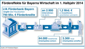 LfA Förderbank Bayern: Trend: Kleine Betriebe investieren mehr in Energieeffizienz / LfA Förderbank Bayern verdreifacht Energie- und Umweltförderung (FOTO)