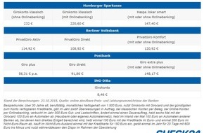 CHECK24 GmbH: Wechsel des Girokontos spart über 200 Euro