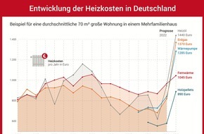 co2online gGmbH: Heizspiegel 2022: Heizen mit Gas doppelt so teuer wie 2020 / Hauptgrund sind höhere Energiepreise / Individuelles Sparpotenzial kostenlos online ermitteln