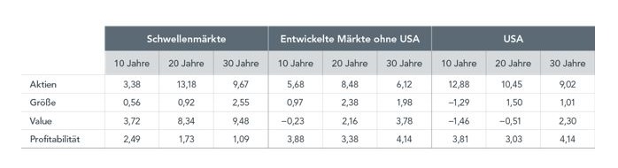 Dimensional: Pressemitteilung DIMENSIONAL FUND ADVISORS: Warum Schwellenländer in ein gut diversifiziertes Portfolio gehören – und wie man dort erfolgreich investiert