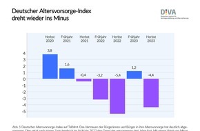 Deutsches Institut für Vermögensbildung und Alterssicherung DIVA: Deutscher Altersvorsorge-Index Herbst 2023 (DIVAX-AV) / Sorgen um die zukünftige Rente nehmen zu
