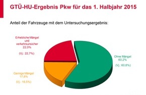 GTÜ Gesellschaft für Technische Überwachung mbH: GTÜ-Mängelreport 1. Halbjahr 2015: Fast jeder vierte Pkw fällt bei der Hauptuntersuchung durch