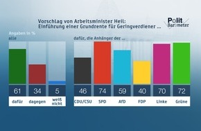 ZDF: ZDF-Politbarometer Februar I 2019: Klare Mehrheit für Grundrente / Mehr als zwei Drittel gegen Fahrverbote für Diesel-PKW (FOTO)