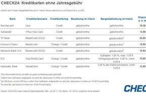 CHECK24 GmbH: So bleibt die Kreditkarte kostenlos