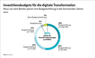 Roland Berger: Die Digitalisierung im Retail Banking nimmt Fahrt auf - innovative Technologien stehen aber weiterhin nicht ganz oben auf der Agenda