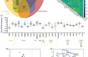 Universit&auml;tsklinikum Essen A&ouml;R: Auszeichnung f&uuml;r internationale Studie zu Blutmarkern: Neuer Ansatz f&uuml;r k&uuml;nftige Diagnostik