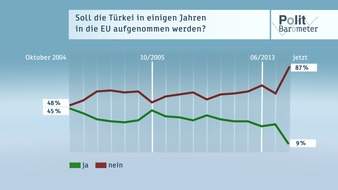 ZDF: ZDF-Politbarometer  Juli  II  2016 / EU-Beitritt der Türkei: Ablehnung so hoch wie nie / Doping in Russland: Deutsche über Olympiaausschluss gespalten (FOTO)