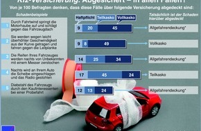 AXA Konzern AG: Kfz-Versicherte wünschen sich mehr Transparenz / Studie von AXA zeigt große Unsicherheit über den Leistungsumfang von Haftpflicht, Teilkasko und Vollkasko