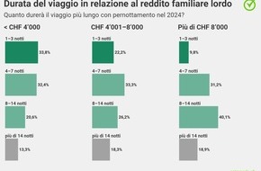 comparis.ch AG: Comunicato stampa: Tutti pazzi per le vacanze: quest’anno uno svizzero su due farà almeno tre viaggi