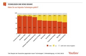 Maisberger - Gesellschaft für strategische Unternehmenskommunikation mbH: Die Deutschen haben keine Ahnung von Digitalisierung / Repräsentative Maisberger-Umfrage: Ein Großteil der Bevölkerung kennt zukunftsweisende Hightech nicht einmal vom ...