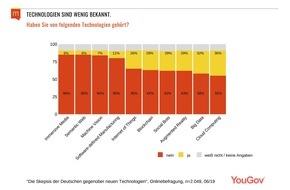 Maisberger GmbH: Die Deutschen haben keine Ahnung von Digitalisierung / Repräsentative Maisberger-Umfrage: Ein Großteil der Bevölkerung kennt zukunftsweisende Hightech nicht einmal vom Hörensagen