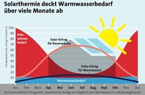 LBS Infodienst Bauen und Finanzieren: Solarthermie-Anlage lässt sich auch in älteren Gebäuden leicht nachrüsten