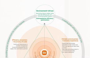 Xiaomi: Xiaomi zu Umwelt, Soziales und Unternehmensführung: Die Kraft symbiotischen Wachstums