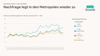 Mietnachfrage legt in Metropolen wieder deutlich zu