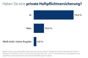 CHECK24 GmbH: Privathaftpflichtversicherung: Einem Fünftel fehlt dieser wichtige Schutz