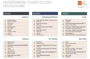 GfK Entertainment GmbH: "Wellerman", "Tenet" und "Super Mario" waren Entertainment-Bestseller im ersten Quartal 2021