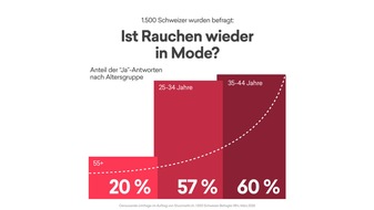 SnusMarkt.ch: Verzerrte Risikowahrnehmung: Mehrheit der Schweizer Bev&ouml;lkerung beurteilt Nikotinalternativen als ebenso gef&auml;hrlich wie Rauchen