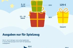 myToys.de GmbH: Aktuelle Umfrage: Das geben Eltern 2014 für Weihnachtsgeschenke aus