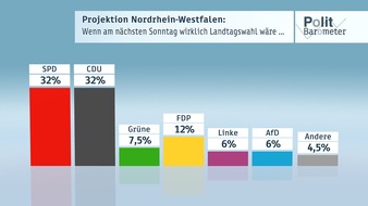 ZDF: ZDF-Politbarometer Extra Nordrhein-Westfalen Mai 2017 /  SPD und Grünen drohen deutliche Verluste - Rot-Grün ohne Mehrheit /  Schwache Leistungsbilanz von Regierung und Opposition (FOTO)