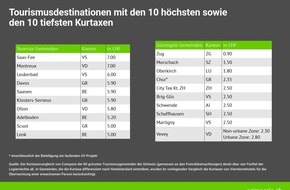 comparis.ch AG: Medienmitteilung: Hohe Intransparenz und enorme Unterschiede bei Kurtaxen in der Schweiz