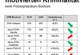 Polizei Bochum: POL-BO: Politisch motivierte Kriminalität: Statistik für das Jahr 2020