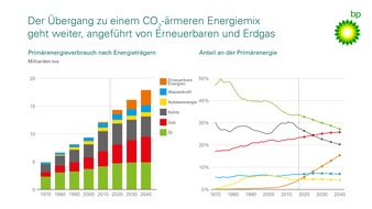 BP Europa SE: "Doppelte Herausforderung" bleibt zentrales Zukunftsthema - Mehr Energie mit weniger Emissionen