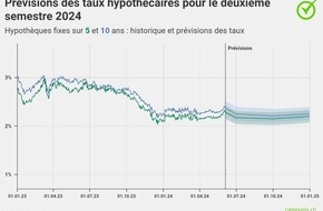 comparis.ch AG: Communiqué de presse: « Le cycle de baisses des taux risque de se gripper »