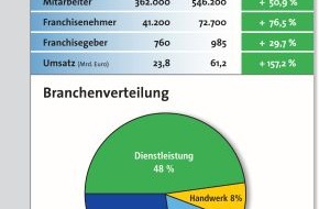Deutscher Franchiseverband e.V.: Franchisewirtschaft wächst 2012 deutlicher als in Vorjahren / Rund 6.000 neue Franchisenehmer und 50.000 neue Beschäftigungsverhältnisse belegen positivere Entwicklung / Potenzial nicht ausgeschöpft (BILD)