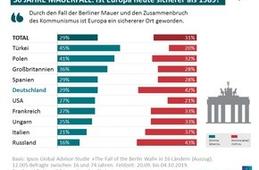 Ipsos GmbH: Internationale Umfrage: Hat der Mauerfall Europa sicherer gemacht?