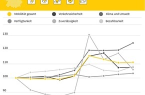 ADAC Hessen-Thüringen e.V.: ADAC Mobilitätsindex 2025: Thüringen überzeugt bei Unfallzahlen und Stau, zeigt aber Schwächen bei schweren Personenschäden und Elektromobilität - Bundesweit wird der Verkehrssektor kaum nachhaltiger