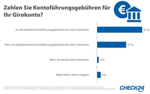 CHECK24 GmbH: YouGov-Umfrage: Über die Hälfte der Deutschen zahlt Kontoführungsgebühren