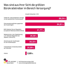 WvD-Branchenumfrage 2025: Bürokratielast und Fachkräftemangel bleiben brennendste Probleme der Branche