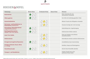 Quirin Privatbank AG: Krisenampel von quirin bank und FutureValue Group: Weltwirtschaft auf dem Bremspedal - Turbulenzen an den Kapitalmärkten