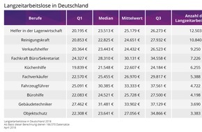 Gehalt.de: In diese Jobs steigen Langzeitarbeitslose am häufigsten ein