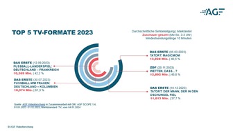 AGF: TV-Bilanz 2023: Deutschland zwischen Dauerkrise und Alltagsflucht / Tatort, Fußball und Shows dominieren Hitlisten | Tägliche Streaming-Nutzung steigt | Interesse an Royals ungebrochen hoch
