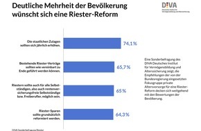 Deutsches Institut für Vermögensbildung und Alterssicherung DIVA: Sonderbefragung des DIVA zur Riester-Rente / Fokusgruppe Altersvorsorge: Mit geplanter Riester-Reform auf dem richtigen Weg