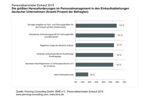 Penning Consulting GmbH: Personalbarometer Einkauf 2015: Einkäufer kämpfen mit Fachkräftemangel, neuen Rollenbildern und Image