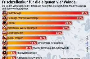 Bundesgeschäftsstelle Landesbausparkassen (LBS): Hochkonjunktur bei Modernisierungen / Meist sind drei Gewerke auf einmal betroffen - Durchschnittliche Investitionssumme über 20.000 Euro - Ansparen ist Krankenversicherung für eigene vier ...