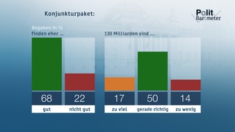 ZDF: ZDF-Politbarometer Juni I 2020 / Deutliche Mehrheit für Konjunkturpaket - aber Skepsis bei Mehrwertsteuer/Gut jeder Zweite für schnelle, vollständige Öffnung von Kitas und Schulen