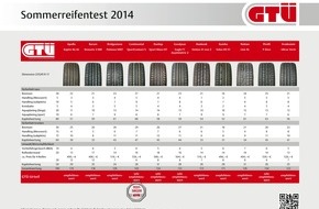 GTÜ Gesellschaft für Technische Überwachung mbH: GTÜ testet Sommerreifen: Gutes Rad ist teuer (FOTO)