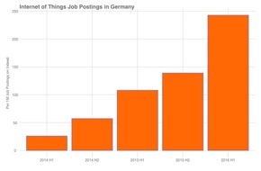 Indeed: Digitale Technologien boomen auf dem Arbeitsmarkt / Augmented und Virtual Reality, Internet der Dinge bei Jobsuchenden im Trend