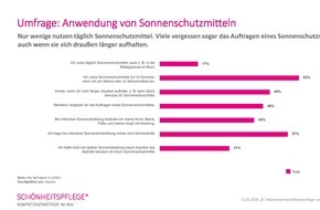 Industrieverband Körperpflege- und Waschmittel e.V. (IKW): Beim Sonnenschutz - da geht noch was!